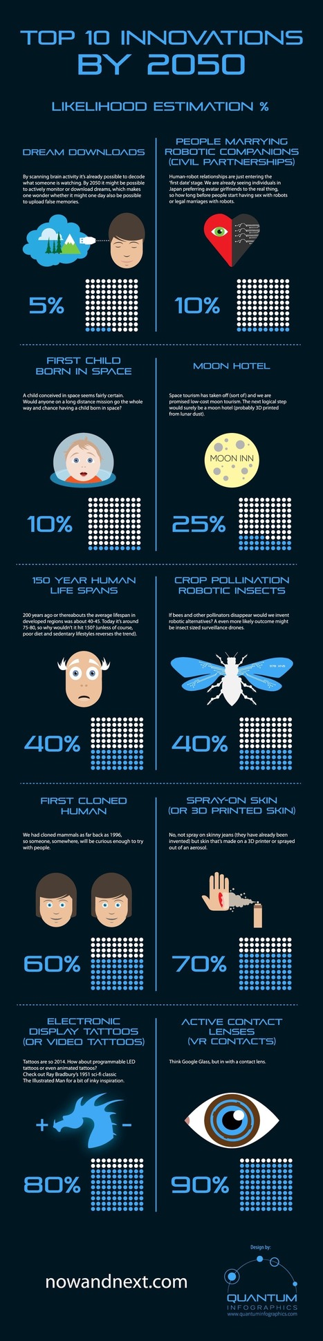 Top 10 Innovations By 2050 – Quantum Infographics